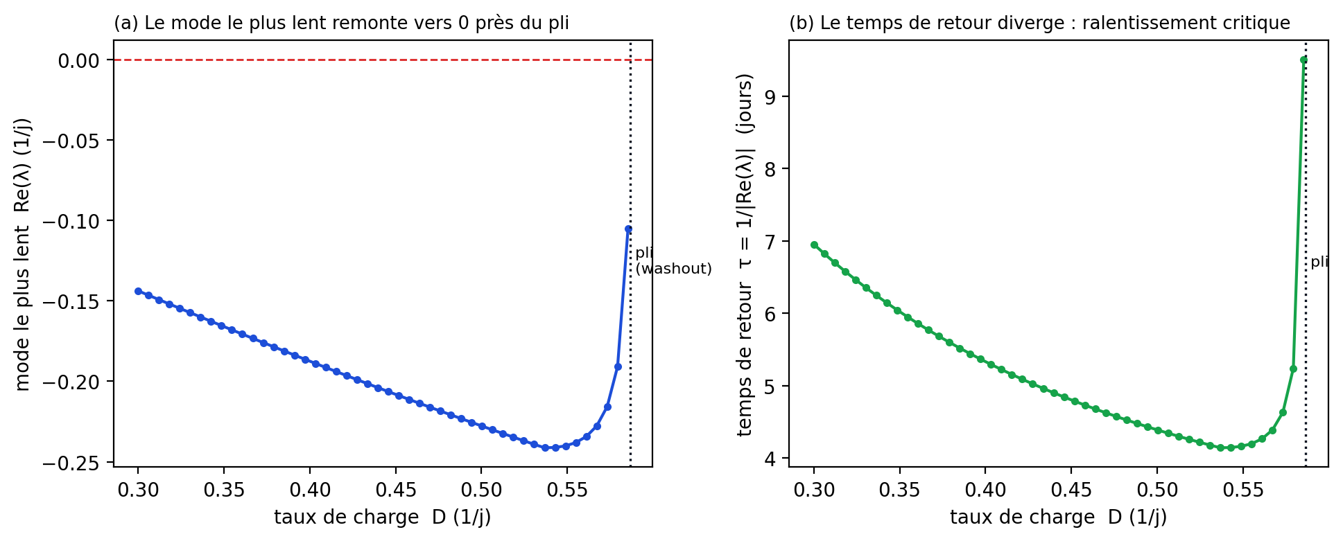 Figure 2. Ralentissement critique le long de la branche saine du modèle AM2. (a) Partie réelle de la valeur propre dominante (mode le plus lent) en fonction du taux de charge D ; elle remonte vers zéro à l'approche du nœud-col. (b) Temps de retour à l'équilibre τ = 1/|Re(λ)| ; après un minimum d'environ quatre jours vers D ≈ 0,54 j⁻¹, il diverge à l'approche du pli (D_fold ≈ 0,587 j⁻¹). Le renversement de tendance de τ annonce le basculement avant qu'il ne survienne.