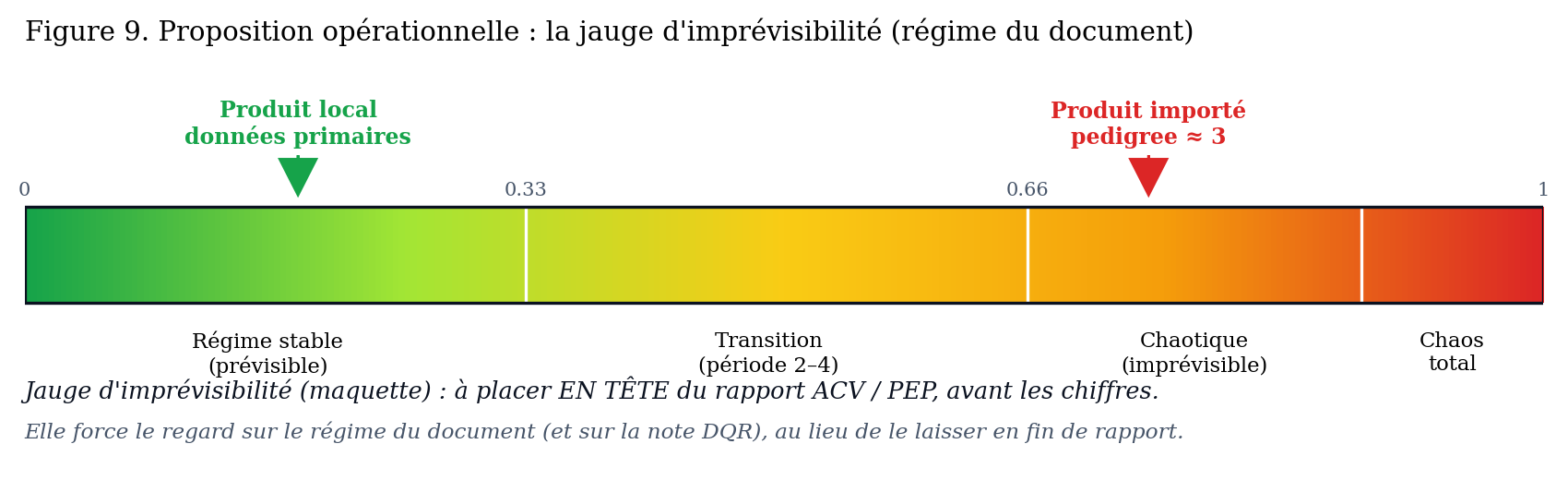 Figure 9. Maquette de la jauge d'imprévisibilité : du vert (régime stable, prévisible) à l'orange (transition) puis au rouge (proche d'une bascule, chaotique). Le curseur se place en tête de rapport, à côté du résultat. Exemple : un produit importé renseigné par des données de qualité moyenne glisse vers la zone de transition, là où un produit local bien caractérisé reste au vert.