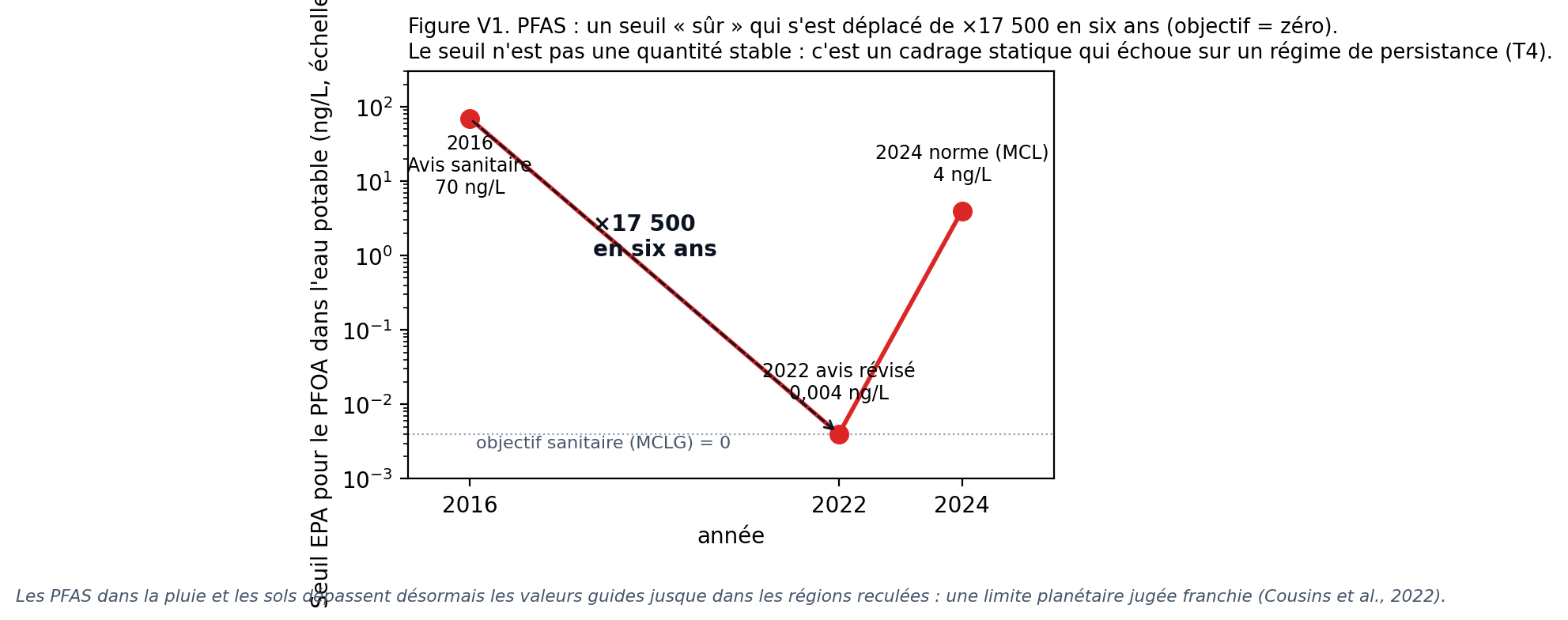 Figure V1. Seuil EPA pour le PFOA dans l'eau potable : 70 ng/L (2016) → 0,004 ng/L (2022) → 4 ng/L, objectif sanitaire nul (2024). Un facteur 17 500 sans que la molécule change : le seuil mobile est la signature de T4.