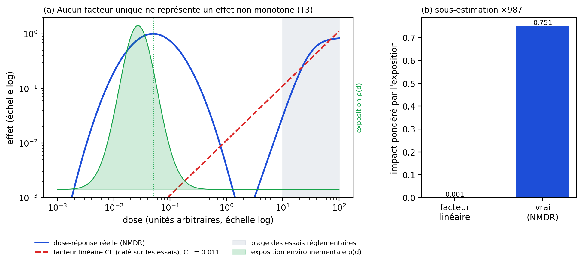 Figure V2. Dose-réponse non monotone : le facteur linéaire, calé sur les fortes doses des essais, manque le pic de basse dose où se concentre l'exposition réelle, et sous-estime l'impact de plusieurs ordres de grandeur. Une erreur de forme, pas de bruit (T3).
