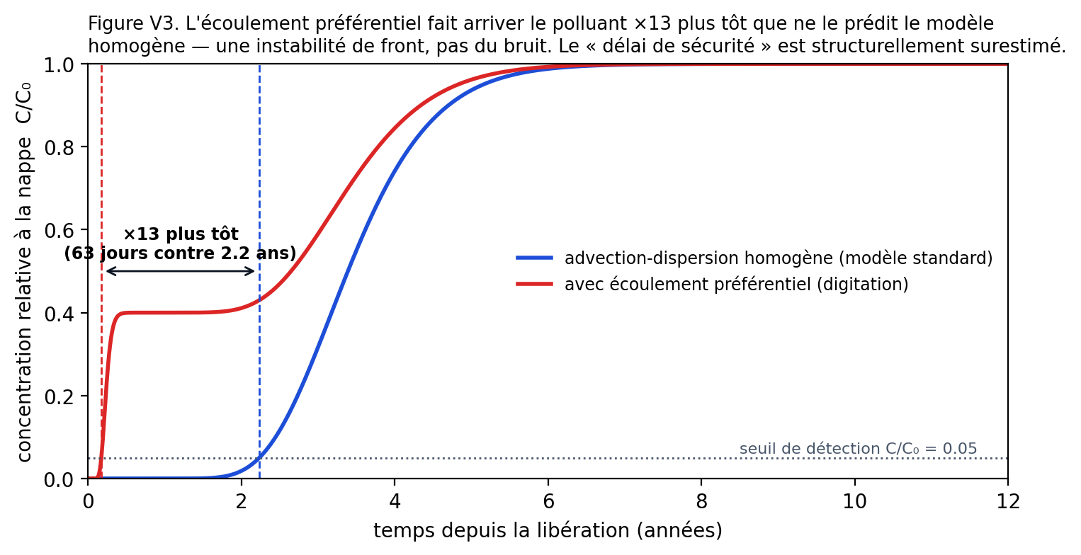 Figure V3. Écoulement préférentiel : la digitation produit une arrivée précoce que le modèle homogène ne génère pas. Le délai de sécurité est surestimé d'un facteur ~13.