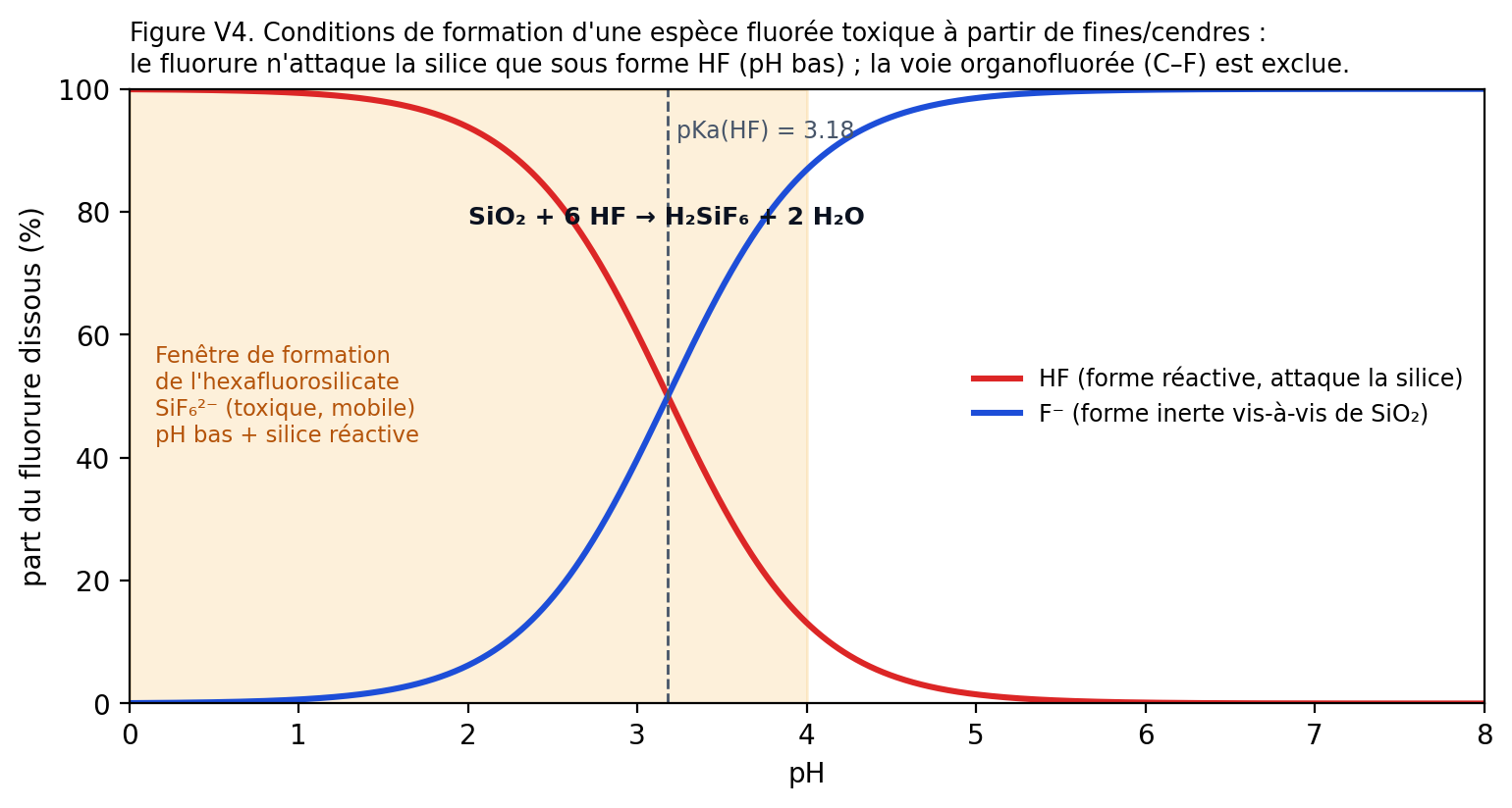Figure V4. Spéciation du fluorure selon le pH (pKa de HF = 3,18). Dans la fenêtre des pH bas (≲4), HF domine et attaque SiO₂ pour former l'hexafluorosilicate SiF₆²⁻, soluble et toxique. La voie organofluorée (C–F) est exclue, faute de formation abiotique.