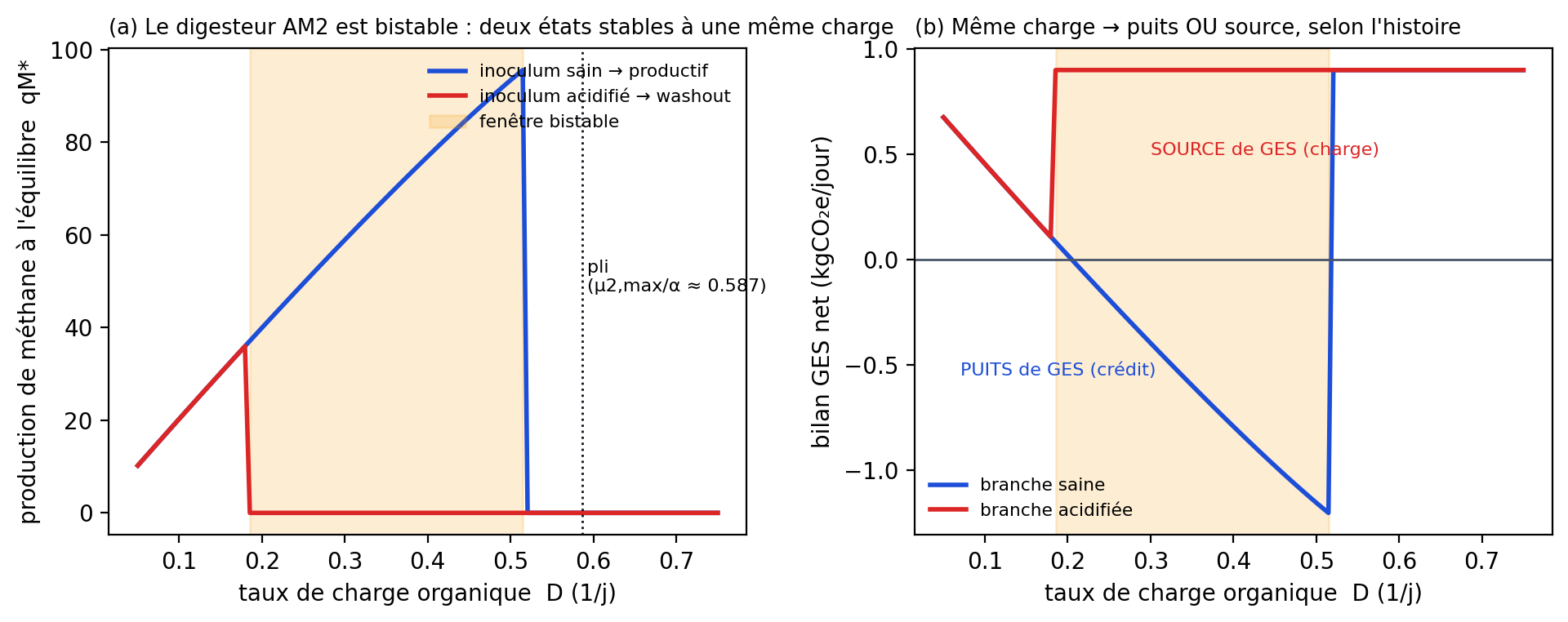 Figure 1. Le digesteur anaérobie (modèle AM2 identifié, Tableau 1) est bistable. (a) Production de méthane à l'équilibre en fonction du taux de charge organique D, sur la branche saine (inoculum méthanogène) et sur la branche acidifiée (inoculum acidifié) ; le pli analytique (μ2,max/α ≈ 0,587 j⁻¹) marque la disparition de l'état sain. (b) Bilan net de gaz à effet de serre des deux branches : à charge identique, le même réacteur est un puits sur la branche saine et une source sur la branche acidifiée. La magnitude dépend de la charge opératoire fixe supposée ; le changement de signe n'en dépend pas.