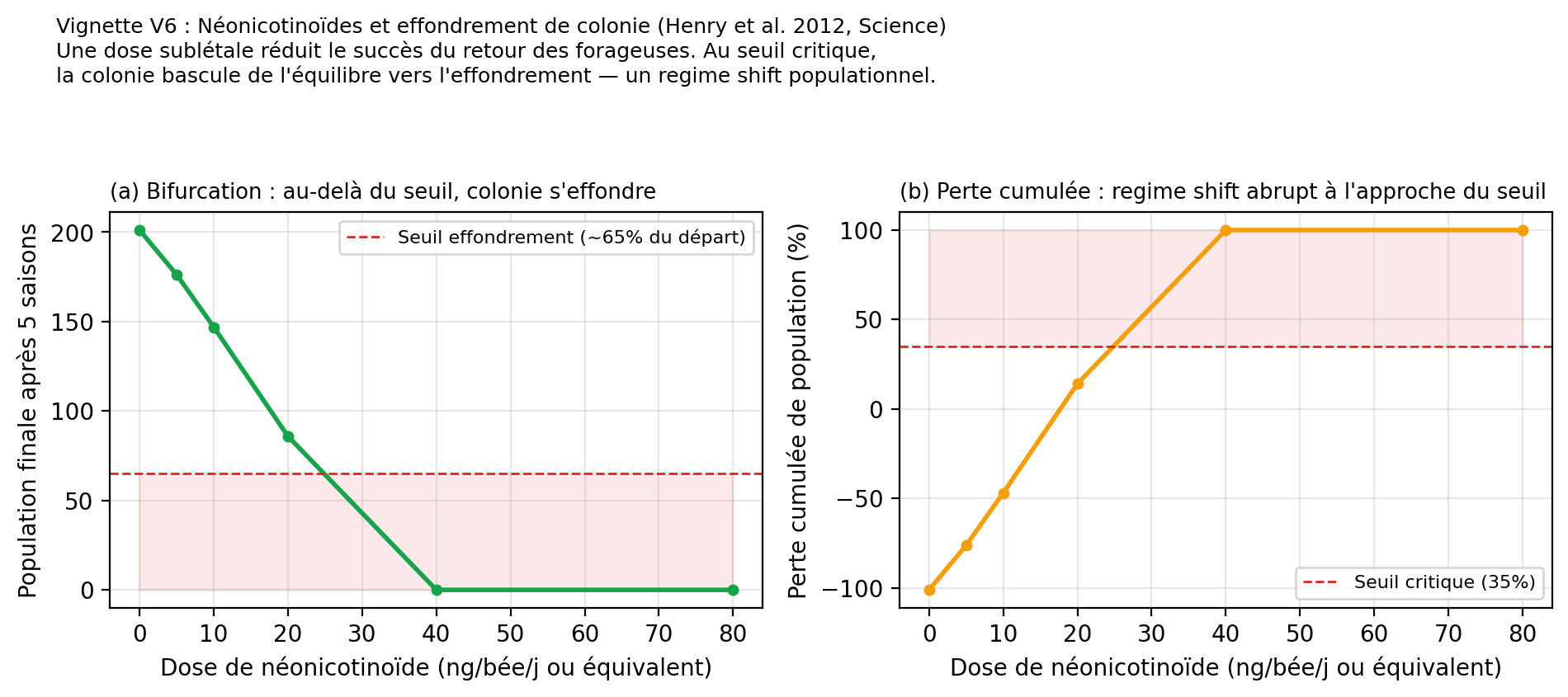 Figure V6. Néonicotinoïdes et abeilles : entre une colonie stable et une colonie effondrée, la bascule se joue sur un facteur deux de la dose. Un changement de régime que la réponse linéaire « dose → effet » ne prévoit pas.