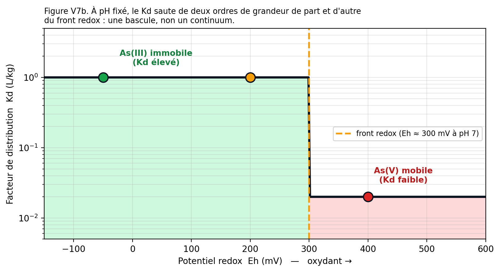 Figure V7b. À pH fixé, le facteur de distribution K_d saute de deux ordres de grandeur de part et d'autre du front redox : une bascule, non un continuum.